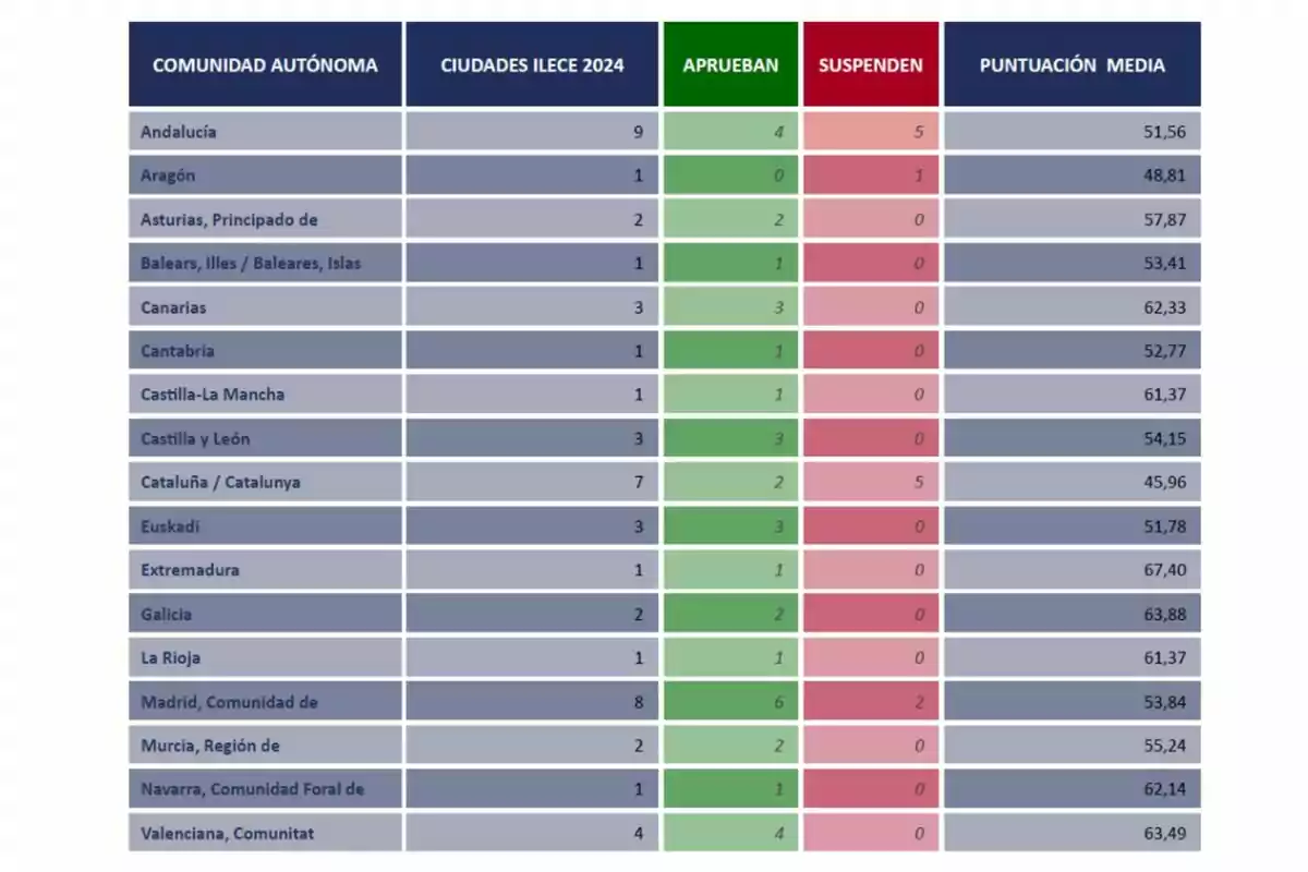 Tabla que muestra el número de ciudades ILECE 2024 por comunidad autónoma en España, indicando cuántas aprueban, cuántas suspenden y la puntuación media de cada comunidad.