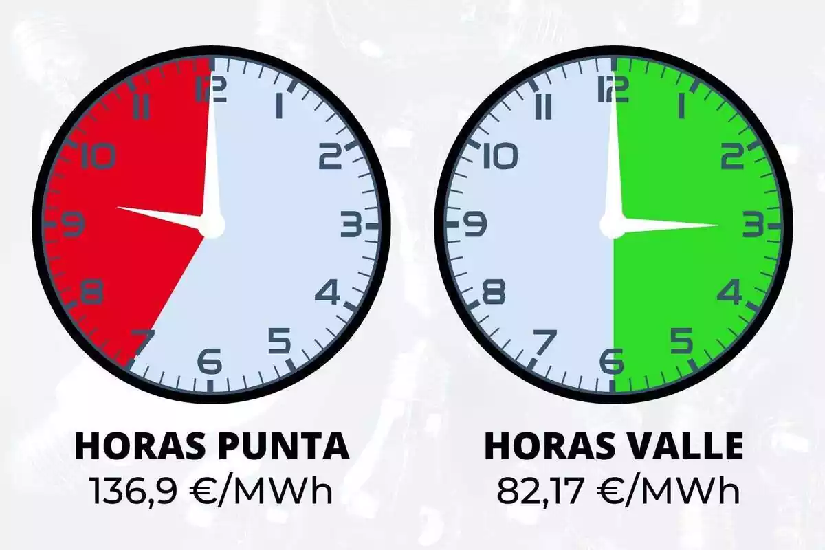 Dos relojes muestran las horas punta y valle con sus respectivos precios de electricidad en euros por megavatio hora.