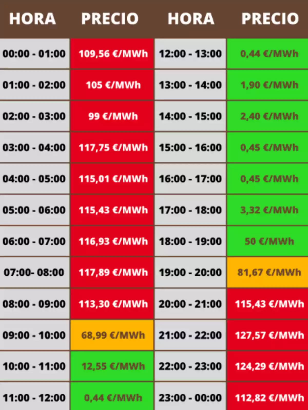 Tabla de precios de electricidad por hora, con valores en €/MWh.