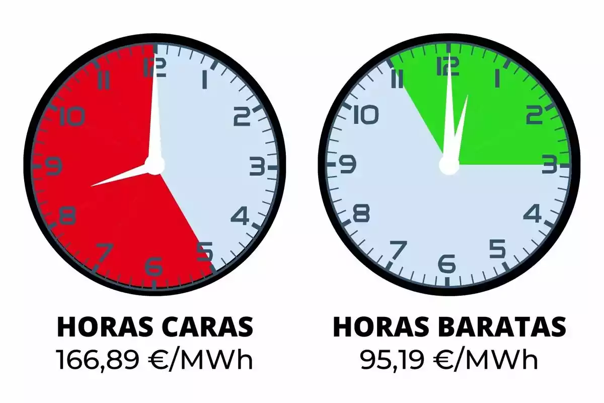 Dos relojes muestran las horas caras y baratas de electricidad; el primero indica un costo de 166,89 €/MWh con un fondo rojo y el segundo 95,19 €/MWh con un fondo verde.