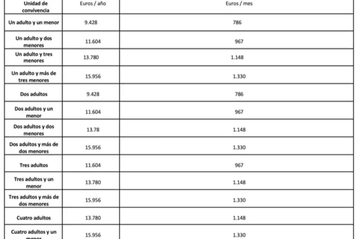 Tabla que muestra los ingresos anuales y mensuales en euros según diferentes unidades de convivencia, como un adulto con uno o más menores, dos adultos con uno o más menores, y hasta cuatro adultos.